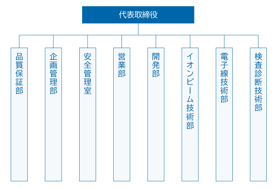 組織図