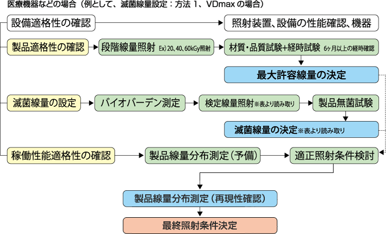 導入時の試験内容 滅菌バリデーション 電子線利用サービス 住重アテックス株式会社